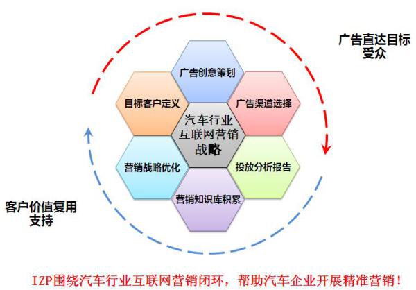 ADM-汽車智能營銷解決方案 數據驅動下的精準營銷新范式