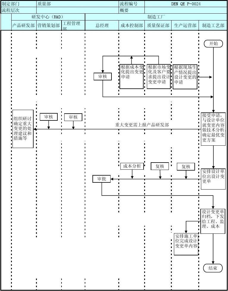 產品設計變更與市場營銷策劃的聯動工作流程圖解析